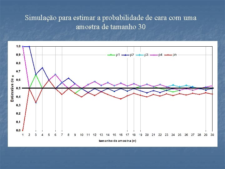 Simulação para estimar a probabilidade de cara com uma amostra de tamanho 30 