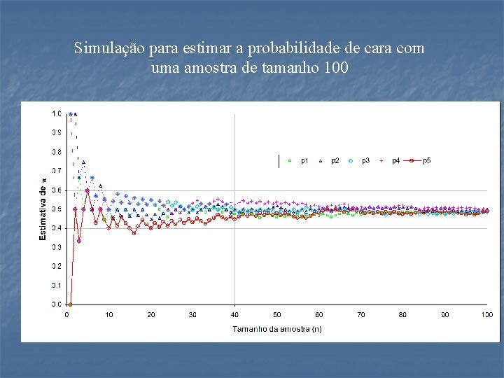 Simulação para estimar a probabilidade de cara com uma amostra de tamanho 100 