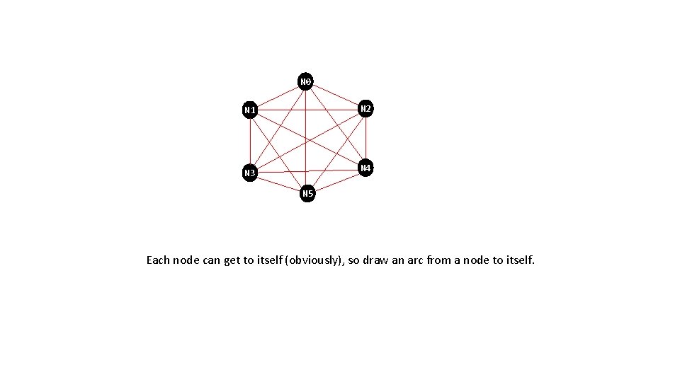 N 0 N 2 N 1 N 4 N 3 N 5 Each node