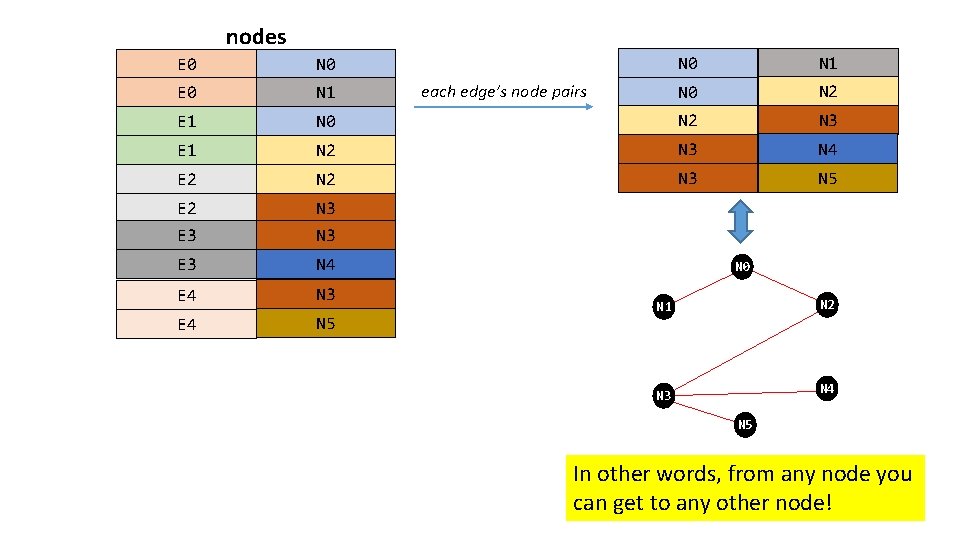 nodes N 0 N 1 N 0 N 2 N 3 E 1 N