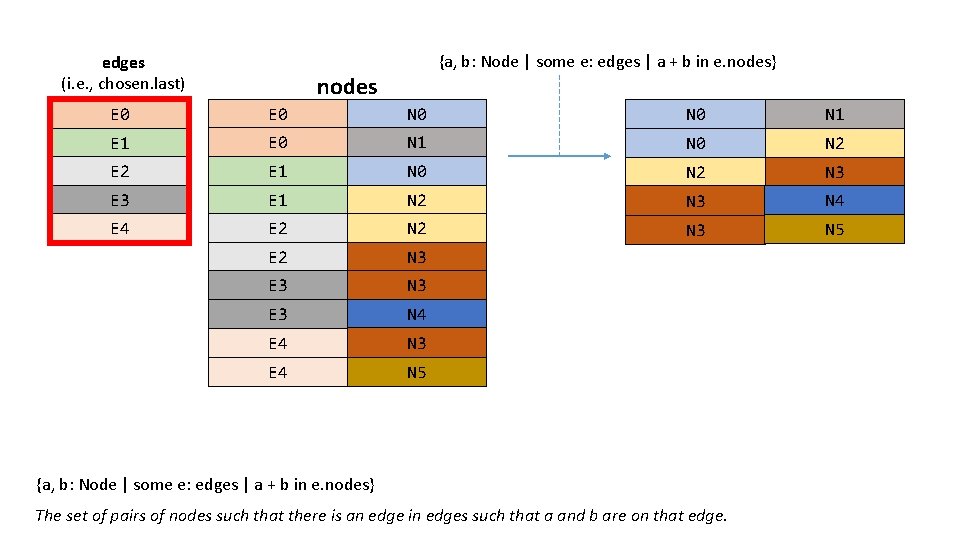 edges (i. e. , chosen. last) {a, b: Node | some e: edges |