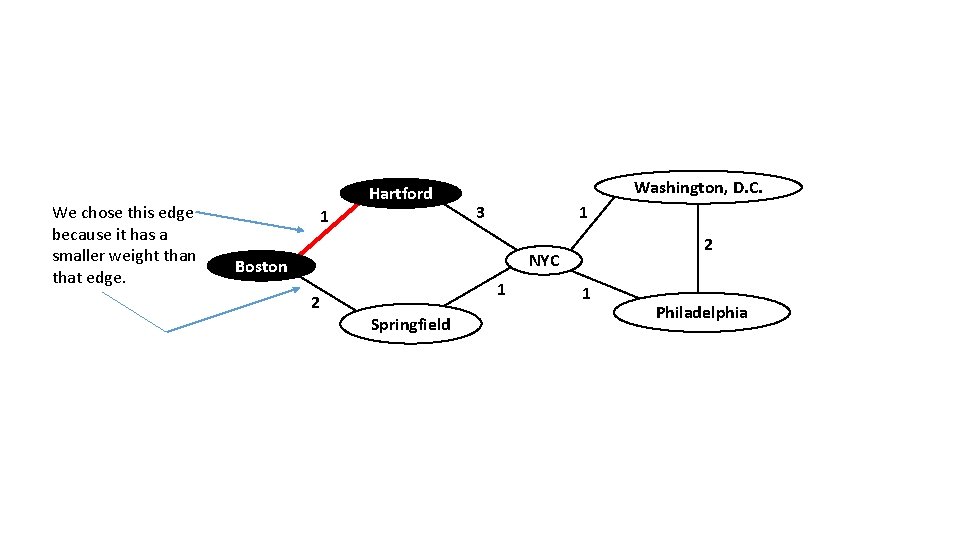 We chose this edge because it has a smaller weight than that edge. Hartford