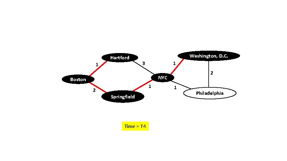 Hartford 1 Washington, D. C. 3 1 2 NYC Boston 2 1 Springfield Time