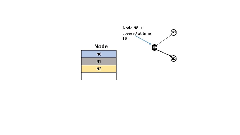 Node N 0 is covered at time t 0. Node N 0 N 1