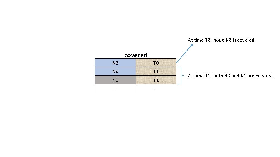 At time T 0, node N 0 is covered N 0 T 0 N