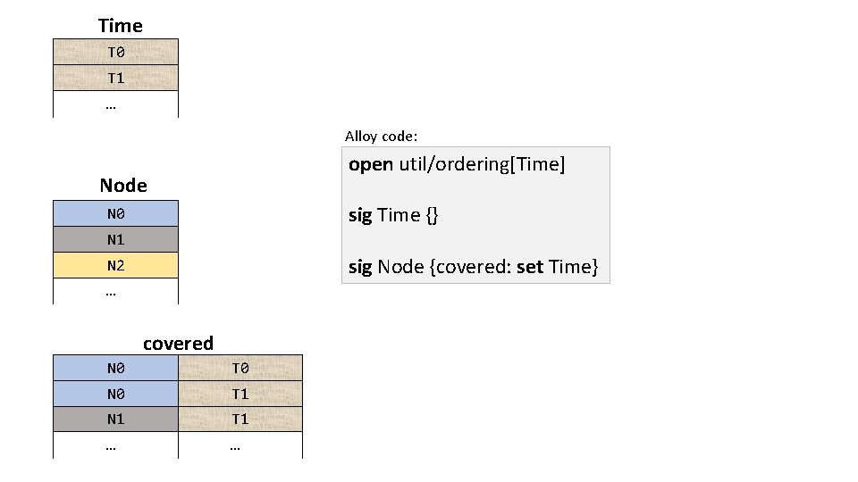 Time T 0 T 1 … Alloy code: open util/ordering[Time] Node sig Time {}