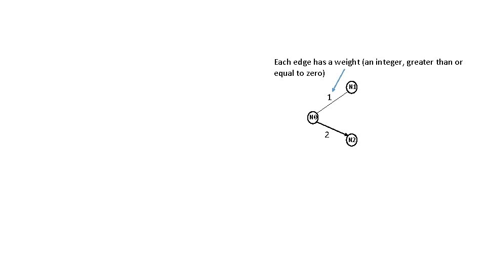 Each edge has a weight (an integer, greater than or equal to zero) N