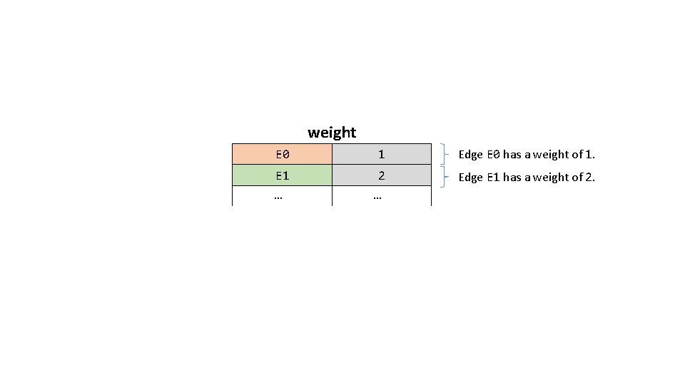 weight E 0 1 Edge E 0 has a weight of 1. E 1