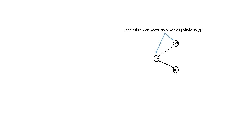 Each edge connects two nodes (obviously). N 2 N 0 N 1 