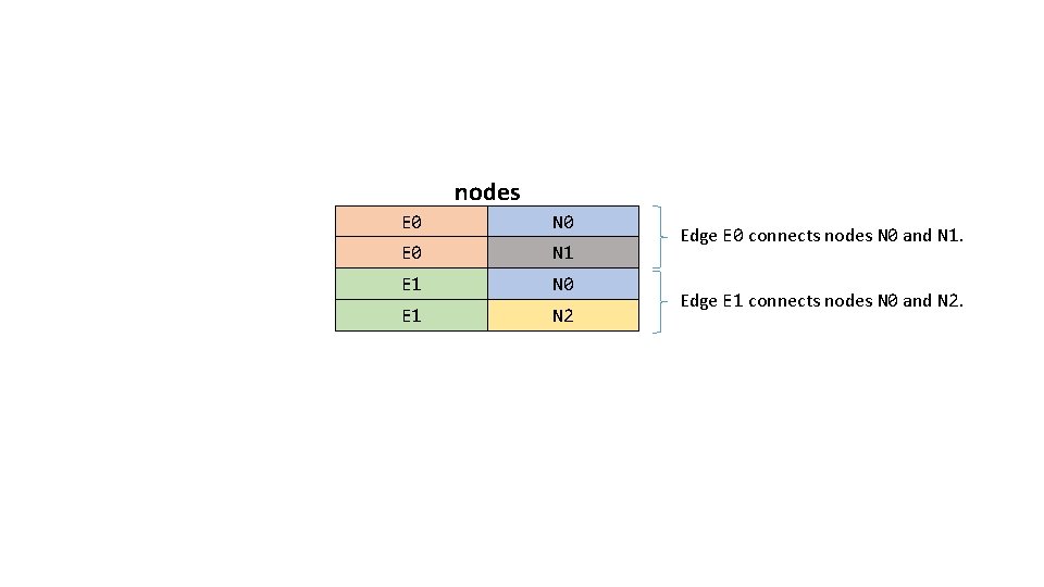 nodes E 0 N 0 E 0 N 1 E 1 N 0 E