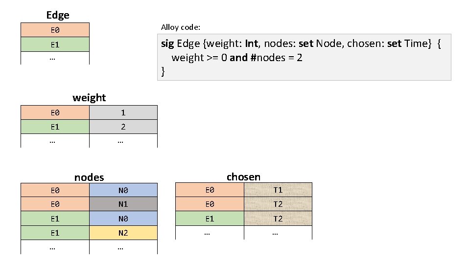 Edge E 0 Alloy code: E 1 … sig Edge {weight: Int, nodes: set