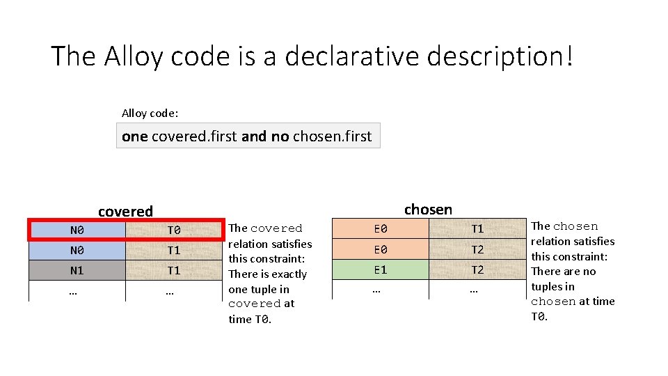 The Alloy code is a declarative description! Alloy code: one covered. first and no