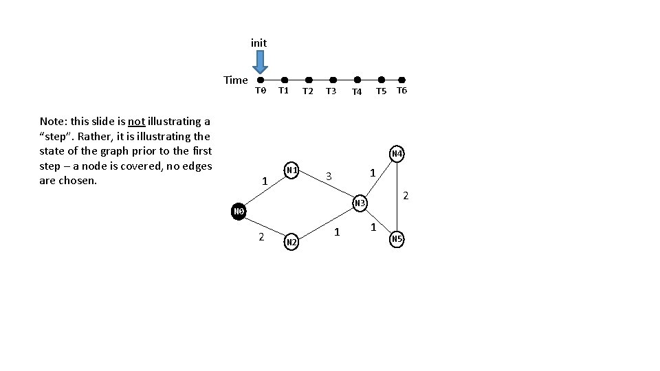 init Time Note: this slide is not illustrating a “step”. Rather, it is illustrating