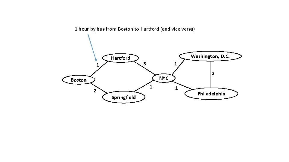 1 hour by bus from Boston to Hartford (and vice versa) Hartford 1 Washington,