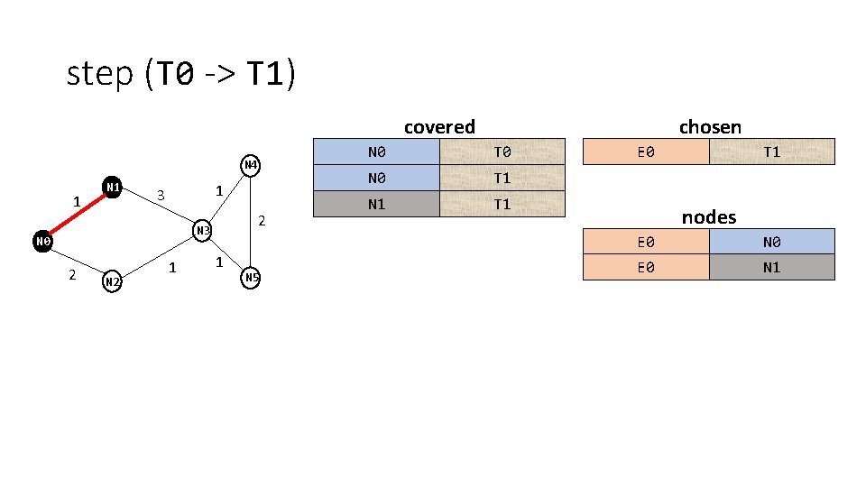 step (T 0 -> T 1) covered N 4 1 N 1 1 3