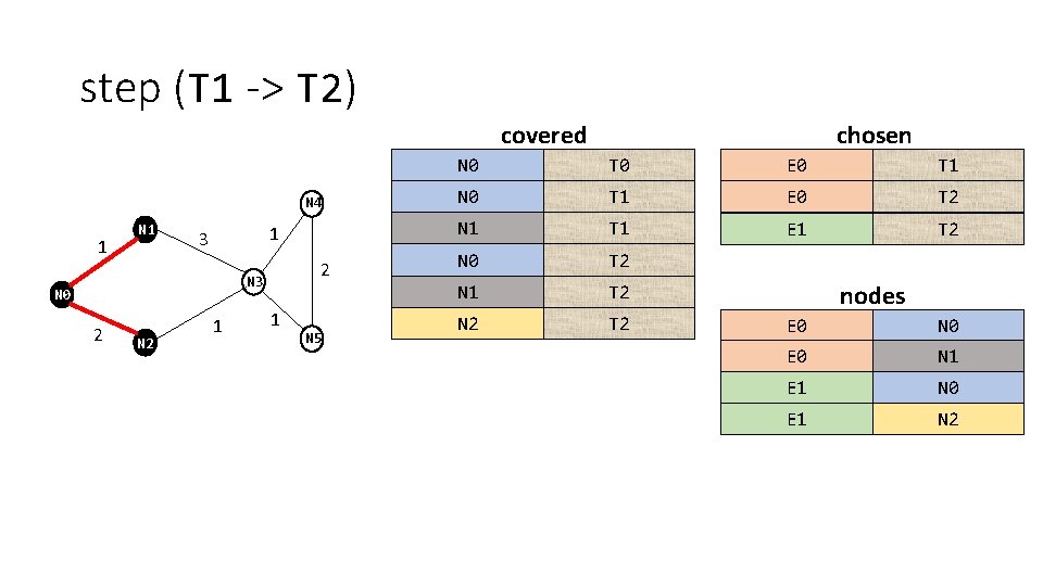 step (T 1 -> T 2) covered N 4 1 N 1 1 3