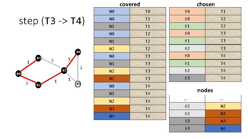 covered step (T 3 -> T 4) N 4 1 N 1 1 3