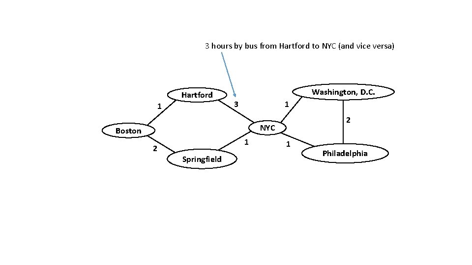 3 hours by bus from Hartford to NYC (and vice versa) Hartford 1 Washington,