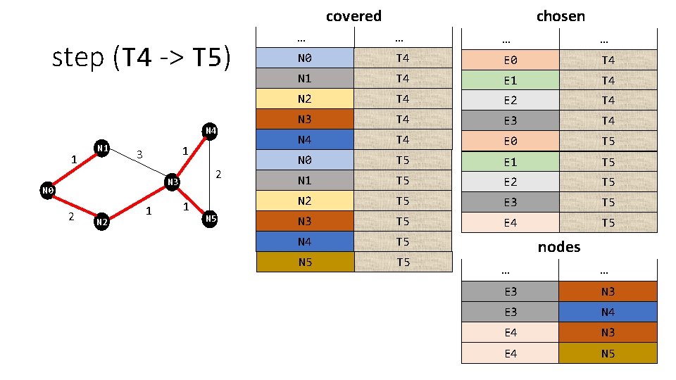 covered step (T 4 -> T 5) N 4 1 N 1 1 3