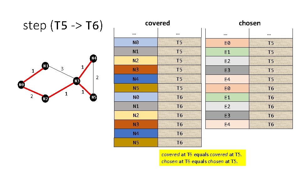 step (T 5 -> T 6) N 4 1 N 1 1 3 2