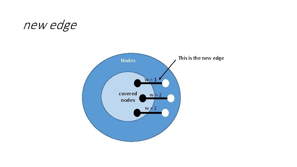 new edge This is the new edge Nodes w=1 covered nodes w=2 