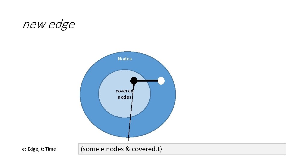 new edge Nodes covered nodes e: Edge, t: Time (some e. nodes & covered.