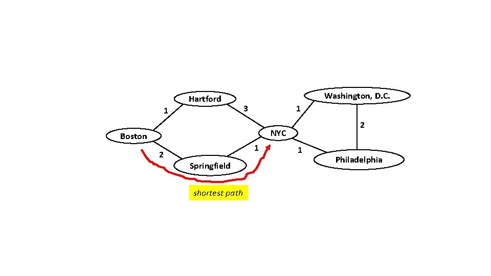 Hartford 1 Washington, D. C. 3 1 2 NYC Boston 2 1 Springfield shortest
