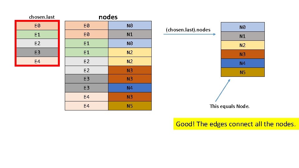 nodes chosen. last E 0 N 0 E 1 E 0 N 1 E