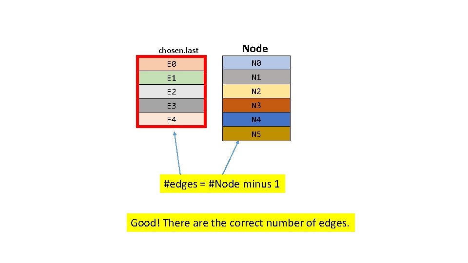 chosen. last Node E 0 N 0 E 1 N 1 E 2 N