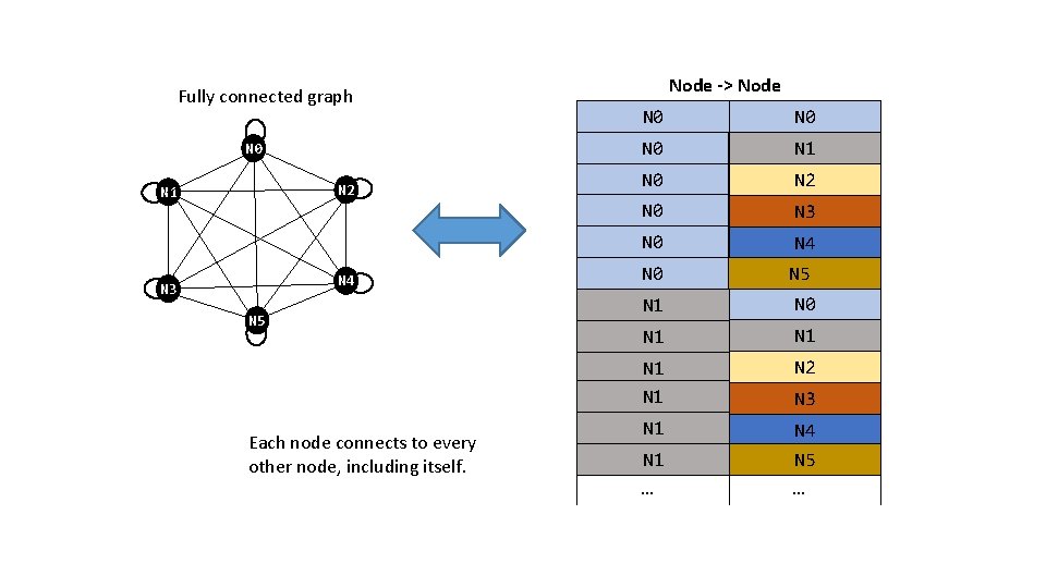 Fully connected graph N 0 N 2 N 1 N 4 N 3 N