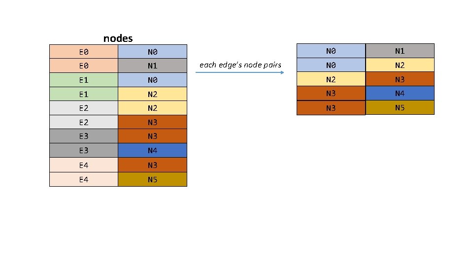 nodes N 0 N 1 N 0 N 2 N 3 E 1 N