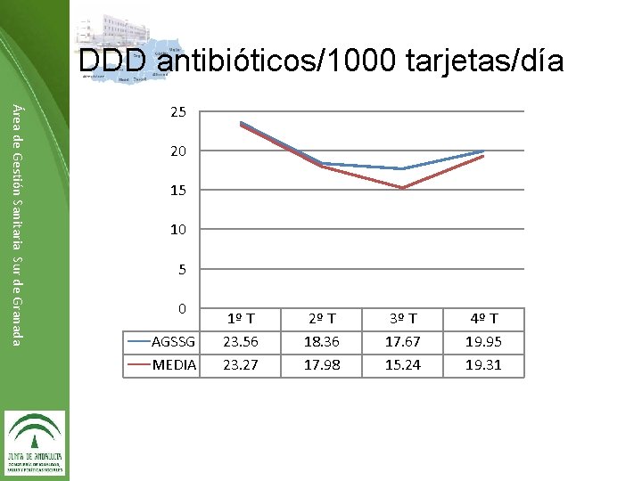 DDD antibióticos/1000 tarjetas/día Área de Gestión Sanitaria Sur de Granada 25 20 15 10