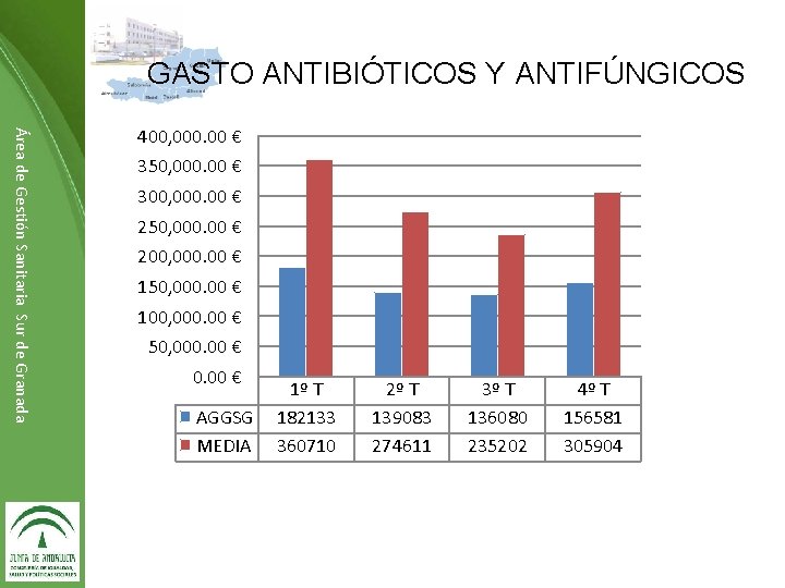 GASTO ANTIBIÓTICOS Y ANTIFÚNGICOS Área de Gestión Sanitaria Sur de Granada 400, 000. 00