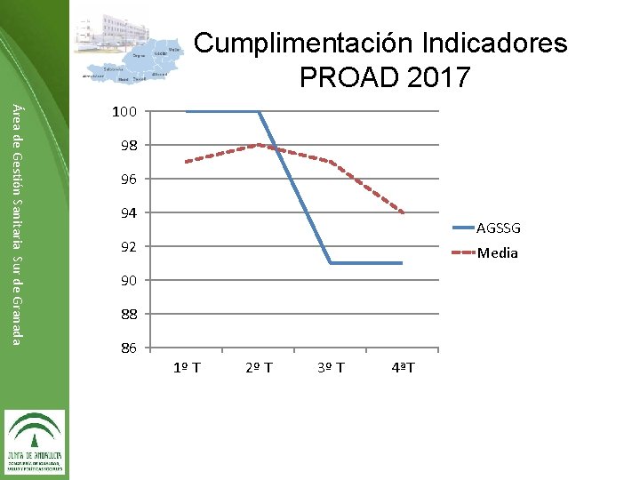 Cumplimentación Indicadores PROAD 2017 Área de Gestión Sanitaria Sur de Granada 100 98 96