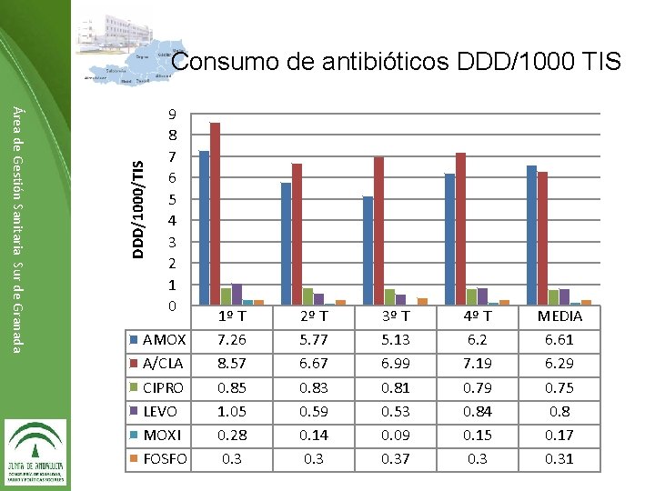 Área de Gestión Sanitaria Sur de Granada DDD/1000/TIS Consumo de antibióticos DDD/1000 TIS 9