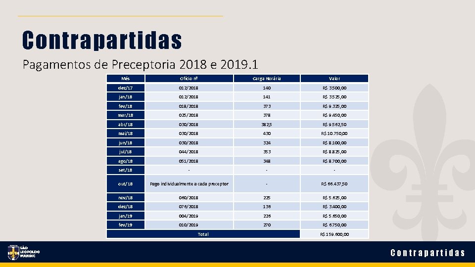 Contrapartidas Pagamentos de Preceptoria 2018 e 2019. 1 Mês Ofício nº Carga Horária Valor Contrapartidas Pagamentos de Preceptoria 2018 e 2019. 1 Mês Ofício nº Carga Horária Valor