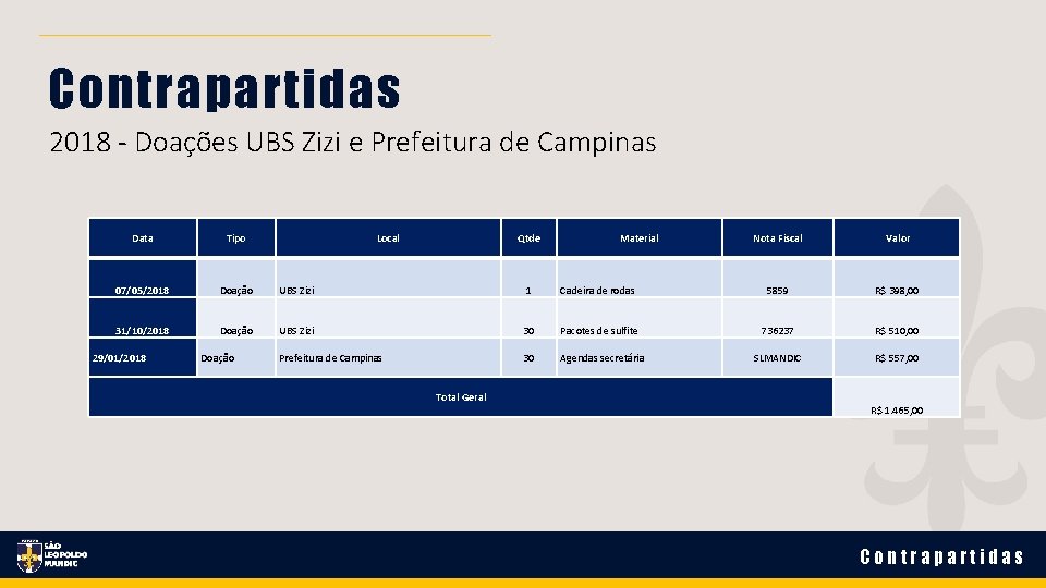 Contrapartidas 2018 - Doações UBS Zizi e Prefeitura de Campinas Data Tipo 07/05/2018 Doação Contrapartidas 2018 - Doações UBS Zizi e Prefeitura de Campinas Data Tipo 07/05/2018 Doação
