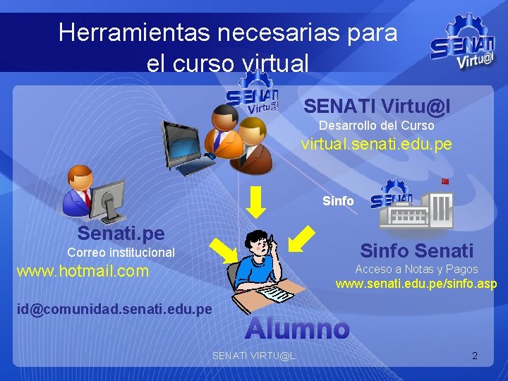 Herramientas necesarias para el curso virtual SENATI Virtu@l Desarrollo del Curso virtual. senati. edu.