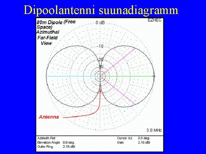 Dipoolantenni suunadiagramm 