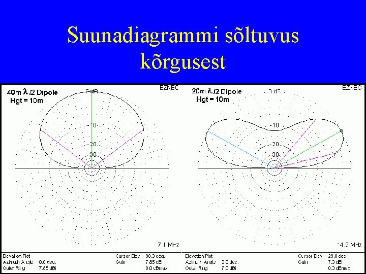 Suunadiagrammi sõltuvus kõrgusest 