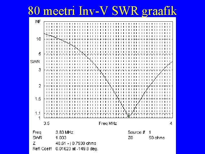 80 meetri Inv-V SWR graafik 