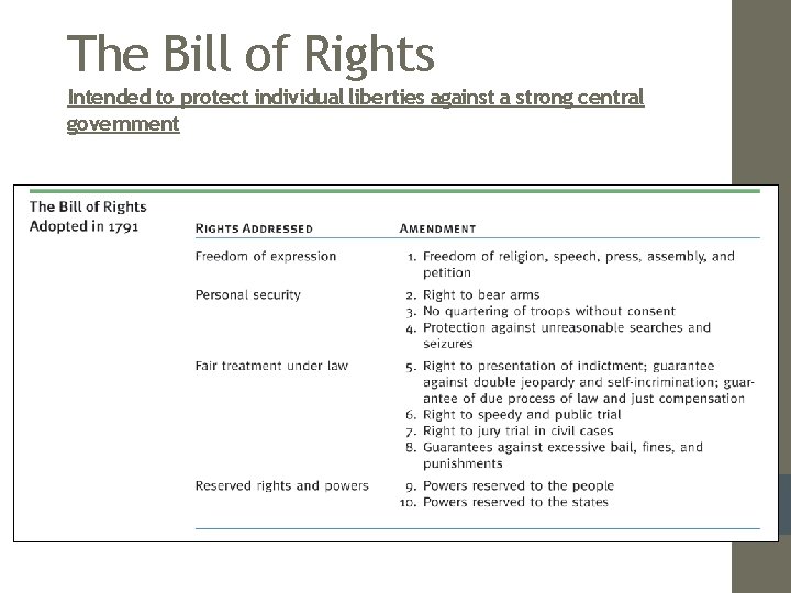 The Bill of Rights Intended to protect individual liberties against a strong central government