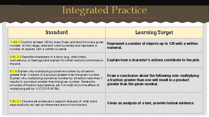 Integrated Practice Standard Learning Target 1. NS. 1 Count to at least 120 by