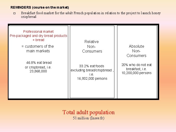 REMINDERS (course on the market) � Breakfast food market for the adult French population