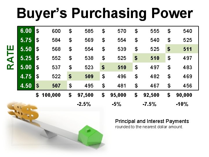 RATE Buyer’s Purchasing Power 6. 00 $ 600 $ 585 $ 570 $ 555