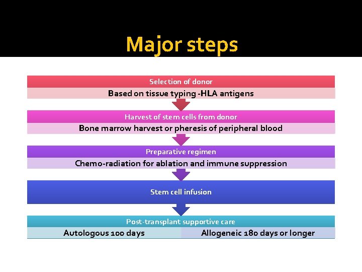 Major steps Selection of donor Based on tissue typing -HLA antigens Harvest of stem