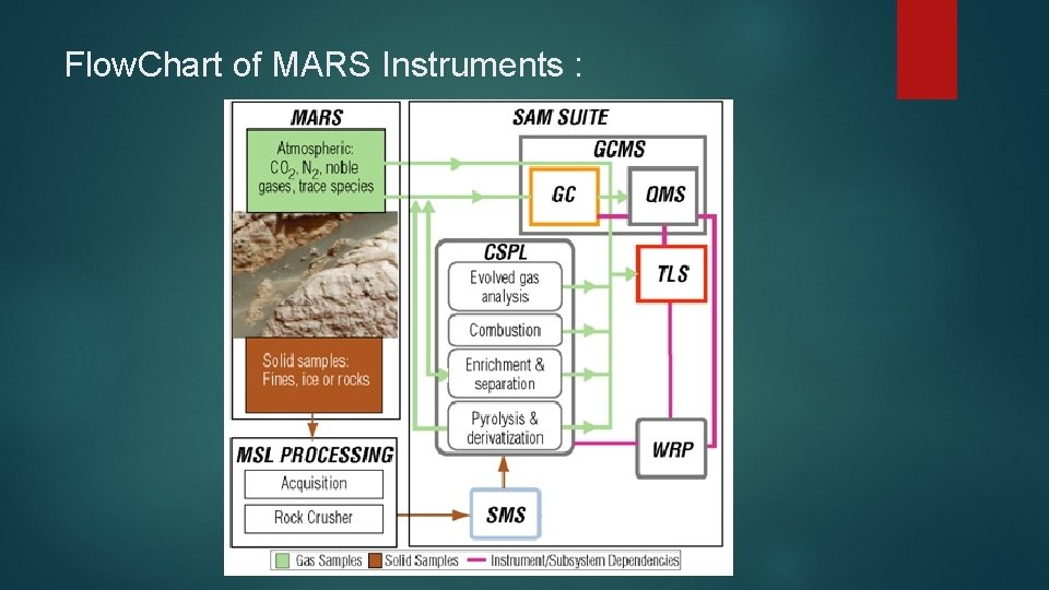 Flow. Chart of MARS Instruments : 
