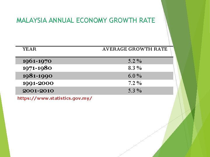 MALAYSIA ANNUAL ECONOMY GROWTH RATE YEAR 1961 -1970 1971 -1980 1981 -1990 1991 -2000