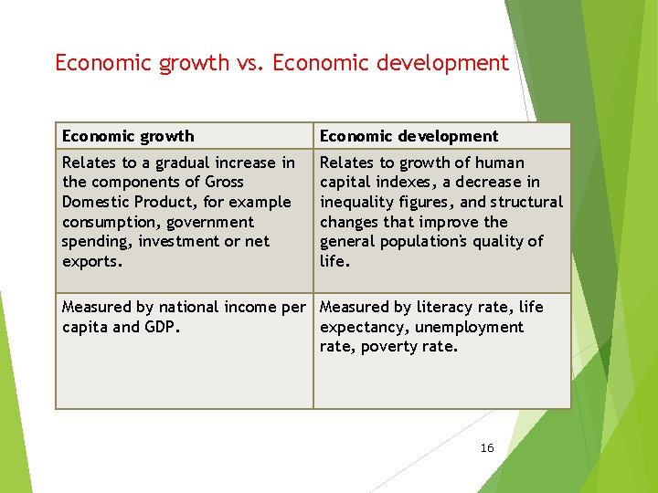  Economic growth vs. Economic development Economic growth Economic development Relates to a gradual