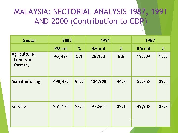MALAYSIA: SECTORIAL ANALYSIS 1987, 1991 AND 2000 (Contribution to GDP) Sector 2000 1991 1987